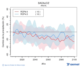 Badajoz. Precipitation: Annual. Cambio de la precipitaci�n