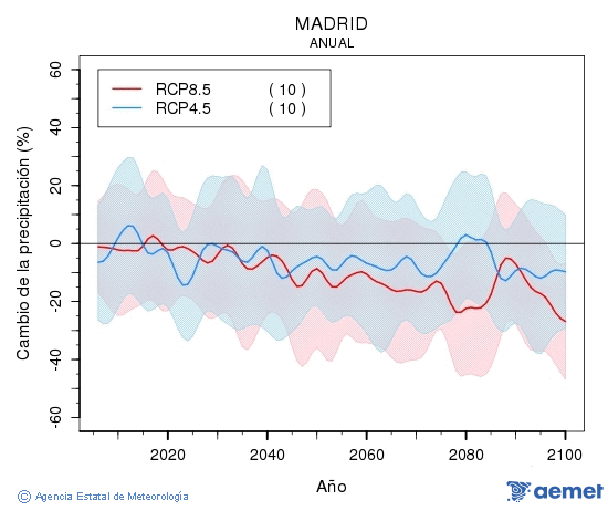 Madrid. Precipitation: Annual. Cambio de la precipitacin