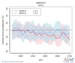 Madrid. Precipitacin: Anual. Cambio de la precipitacin