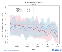 Alacant/Alicante. Precipitacin: Anual. Cambio de la precipitacin