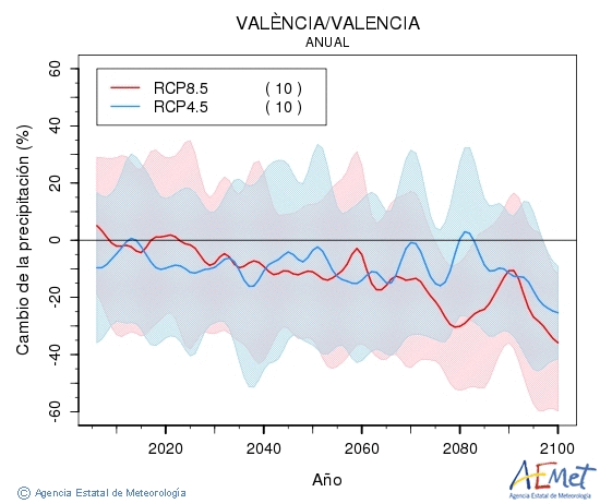Valncia/Valencia. Precipitacin: Anual. Cambio da precipitacin