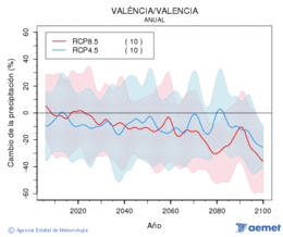 Valncia/Valencia. Precipitaci: Anual. Cambio de la precipitacin