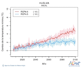Huelva. Temperatura mnima: Anual. Cambio da temperatura mnima
