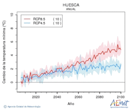 Huesca. Minimum temperature: Annual. Cambio de la temperatura mnima