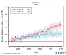 Teruel. Temperatura m�nima: Anual. Cambio de la temperatura m�nima