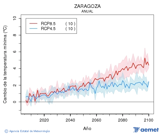 Zaragoza. Temperatura m�nima: Anual. Cambio de la temperatura m�nima