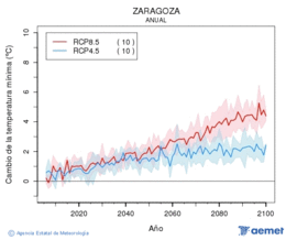 Zaragoza. Temperatura mnima: Anual. Cambio de la temperatura mnima