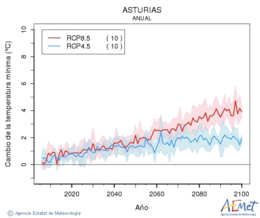 Asturias. Temperatura mnima: Anual. Cambio da temperatura mnima