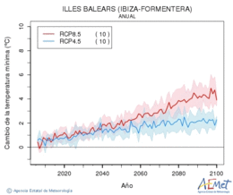 Illes Balears (Ibiza-Formentera). Temperatura mnima: Anual. Canvi de la temperatura mnima