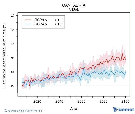 Cantabria. Temperatura m�nima: Anual. Cambio de la temperatura m�nima