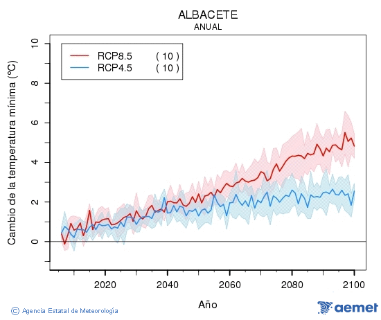 Albacete. Temp�rature minimale: Annuel. Cambio de la temperatura m�nima