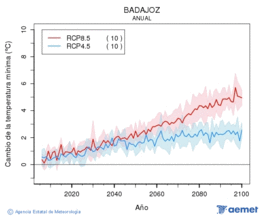 Badajoz. Temperatura m�nima: Anual. Cambio da temperatura m�nima