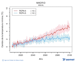 Madrid. Gutxieneko tenperatura: Urtekoa. Cambio de la temperatura mnima