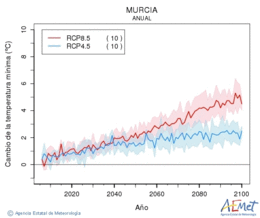 Murcia. Temperatura mnima: Anual. Canvi de la temperatura mnima