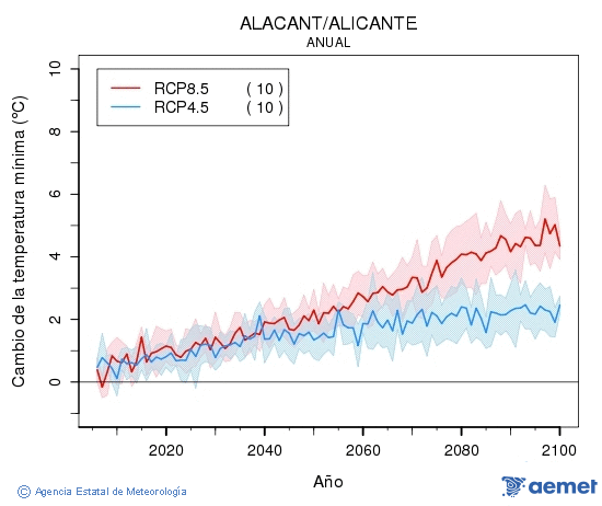 Alacant/Alicante. Gutxieneko tenperatura: Urtekoa. Cambio de la temperatura m�nima
