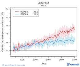 Almer�a. Maximum temperature: Annual. Cambio de la temperatura m�xima