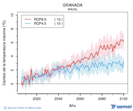 Granada. Maximum temperature: Annual. Cambio de la temperatura m�xima