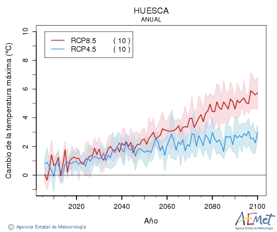 Huesca. Maximum temperature: Annual. Cambio de la temperatura mxima