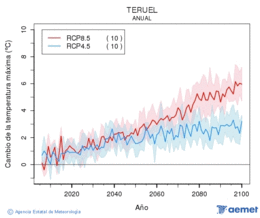 Teruel. Maximum temperature: Annual. Cambio de la temperatura mxima