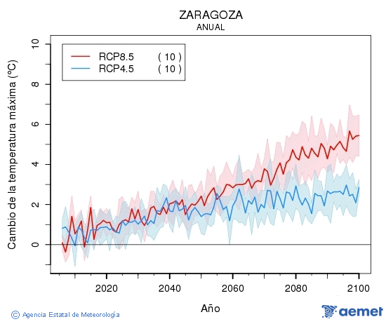 Zaragoza. Temperatura mxima: Anual. Cambio de la temperatura mxima