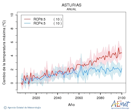 Asturias. Maximum temperature: Annual. Cambio de la temperatura mxima