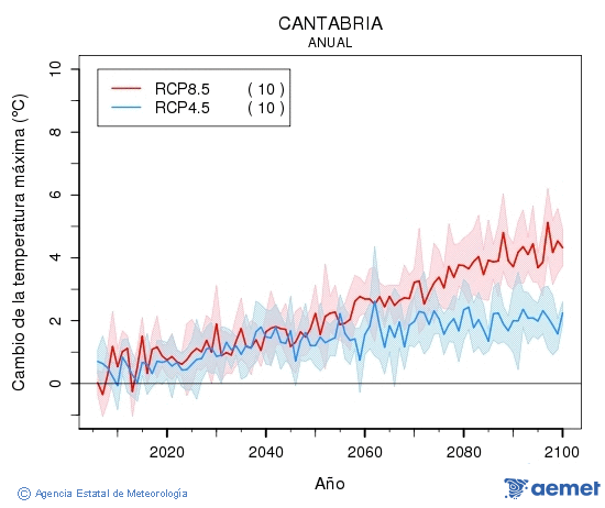 Cantabria. Maximum temperature: Annual. Cambio de la temperatura m�xima