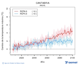 Cantabria. Temperatura mxima: Anual. Cambio da temperatura mxima