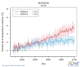 Burgos. Temperatura mxima: Anual. Cambio da temperatura mxima