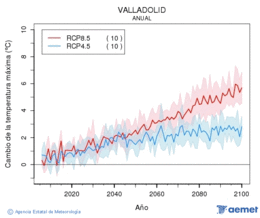 Valladolid. Maximum temperature: Annual. Cambio de la temperatura m�xima