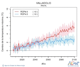 Valladolid. Temperatura mxima: Anual. Cambio da temperatura mxima
