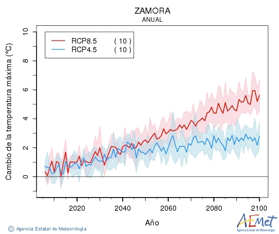 Zamora. Maximum temperature: Annual. Cambio de la temperatura mxima