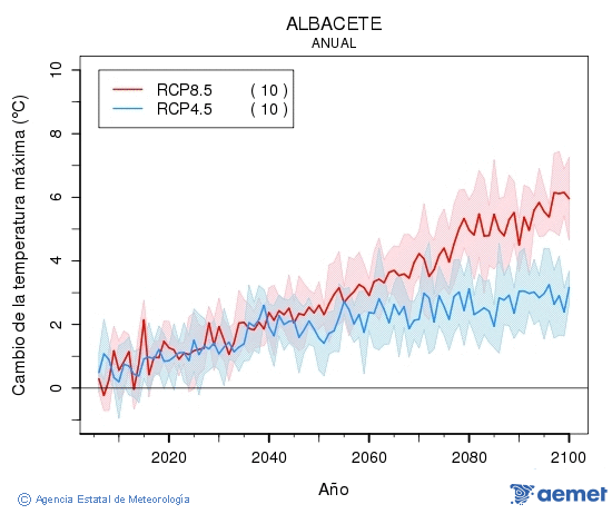 Albacete. Temperatura mxima: Anual. Cambio de la temperatura mxima