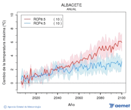 Albacete. Maximum temperature: Annual. Cambio de la temperatura mxima