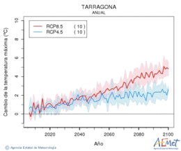 Tarragona. Temprature maximale: Annuel. Cambio de la temperatura mxima