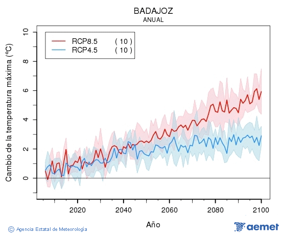 Badajoz. Maximum temperature: Annual. Cambio de la temperatura m�xima