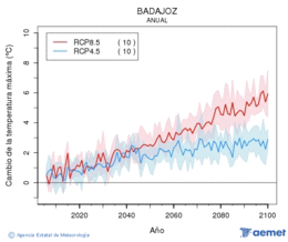 Badajoz. Temperatura mxima: Anual. Cambio da temperatura mxima