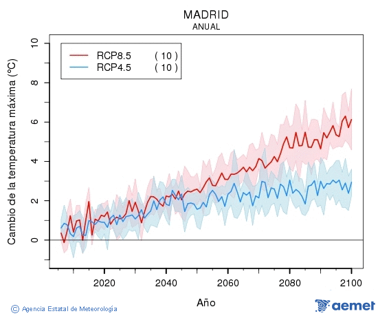 Madrid. Temprature maximale: Annuel. Cambio de la temperatura mxima