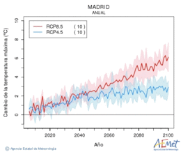 Madrid. Temperatura máxima: Anual. Cambio de la temperatura máxima