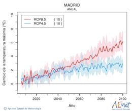 Madrid. Gehieneko tenperatura: Urtekoa. Cambio de la temperatura mxima