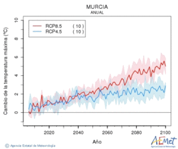 Murcia. Temperatura mxima: Anual. Canvi de la temperatura mxima