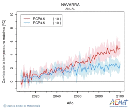 Navarra. Temperatura mxima: Anual. Canvi de la temperatura mxima