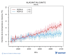 Alacant/Alicante. Temperatura mxima: Anual. Cambio de la temperatura mxima