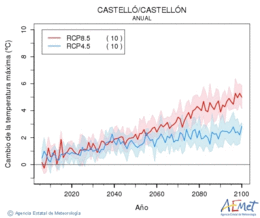 Castell/Castelln. Maximum temperature: Annual. Cambio de la temperatura mxima