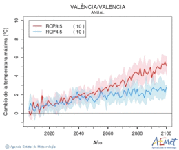 València/Valencia. Temperatura màxima: Anual. Cambio de la temperatura máxima