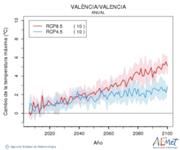 Valncia/Valencia. Maximum temperature: Annual. Cambio de la temperatura mxima