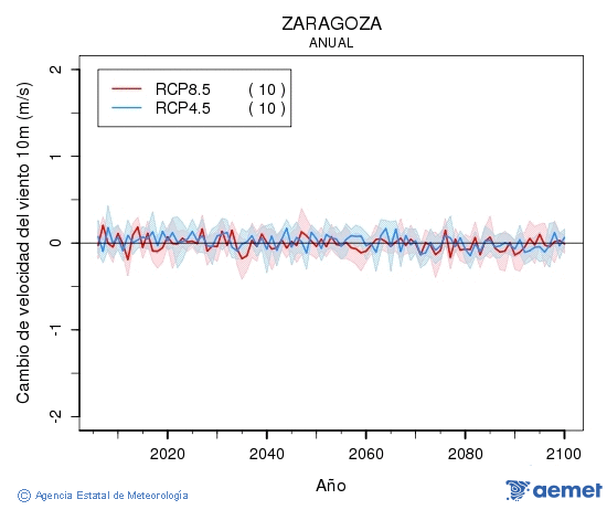 Zaragoza. Velocidad del viento a 10m: Anual. Cambio de velocidad del viento a 10m