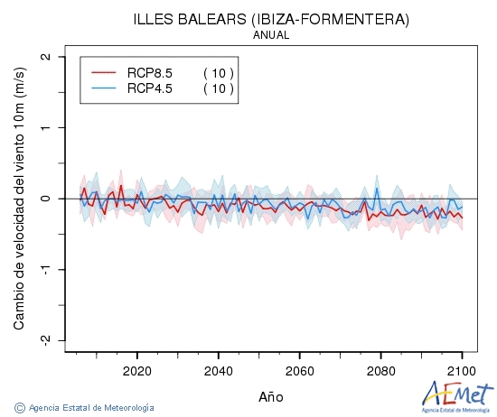 Illes Balears (Ibiza-Formentera). Velocidad del viento a 10m: Annuel. Cambio de velocidad del viento a 10m