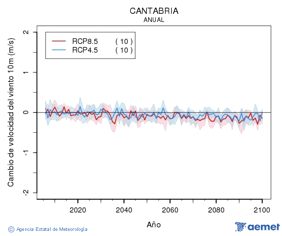 Cantabria. Velocidad del viento a 10m: Annual. Cambio de velocidad del viento a 10m