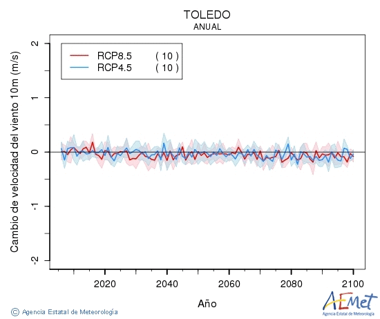 Toledo. Velocitat del vent a 10 m: Anual. Canvi de velocitat del vent a 10 m