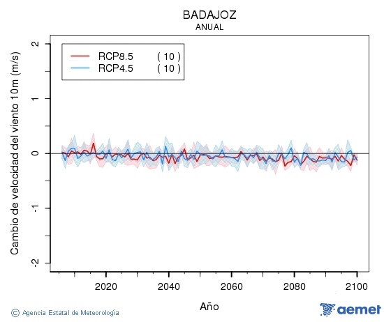 Badajoz. Velocidade do vento a 10m: Anual. Cambio de velocidade do vento a 10m
